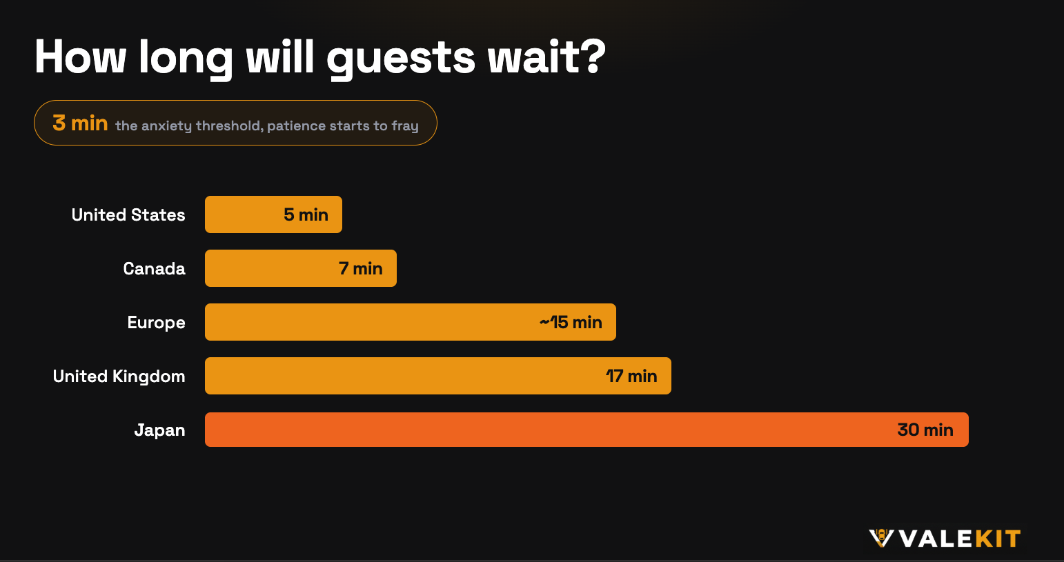 Guest wait tolerance by region: United States 5 minutes, Canada 7, Europe about 15, United Kingdom 17, Japan 30, with anxiety starting at 3 minutes