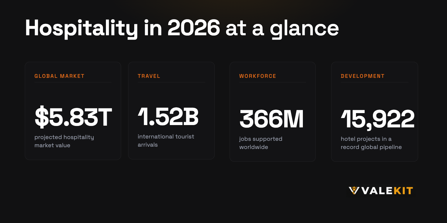 Hospitality in 2026 at a glance: $5.83T market, 1.52B tourists, 366M jobs, 15,922 hotel projects
