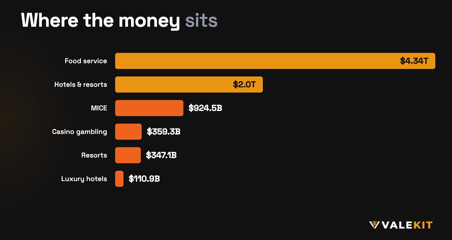 Hospitality market size by sector: food service $4.34T, hotels and resorts $2.0T, MICE $924.5B, casinos $359.3B, resorts $347.1B, luxury hotels $110.9B