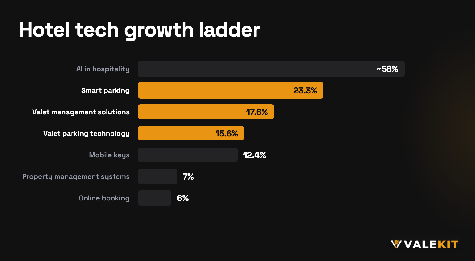 Hotel technology growth rates: AI ~58%, smart parking 23.3%, valet management 17.6%, valet parking technology 15.6%, mobile keys 12.4%, PMS 7%, online booking 6%