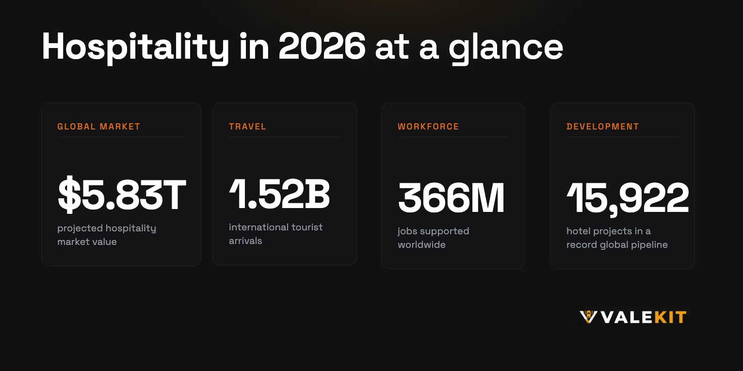 Hospitality in 2026 at a glance: $5.83T market, 1.52B tourists, 366M jobs, 15,922 hotel projects