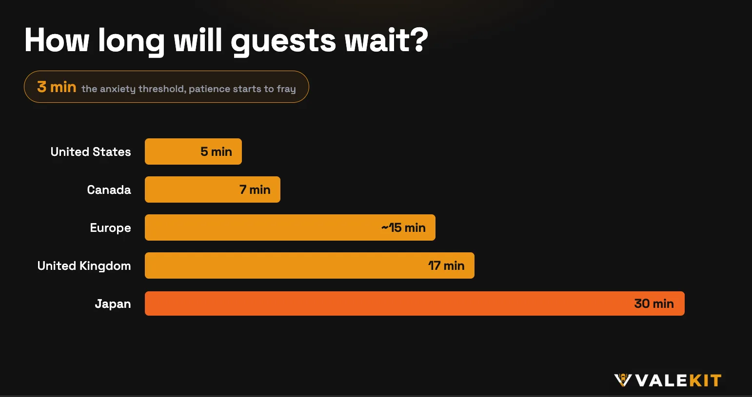 Guest wait tolerance by region: United States 5 minutes, Canada 7, Europe about 15, United Kingdom 17, Japan 30, with anxiety starting at 3 minutes