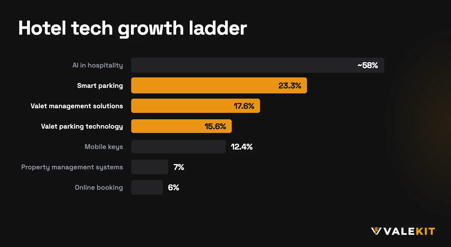 Hotel technology growth rates: AI ~58%, smart parking 23.3%, valet management 17.6%, valet parking technology 15.6%, mobile keys 12.4%, PMS 7%, online booking 6%