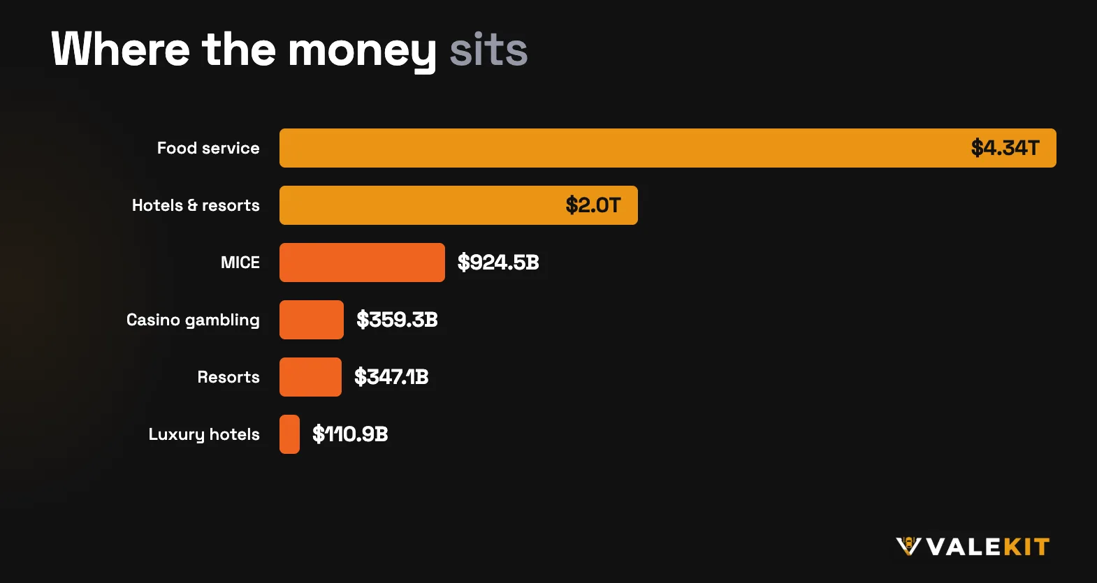 Hospitality market size by sector: food service $4.34T, hotels and resorts $2.0T, MICE $924.5B, casinos $359.3B, resorts $347.1B, luxury hotels $110.9B