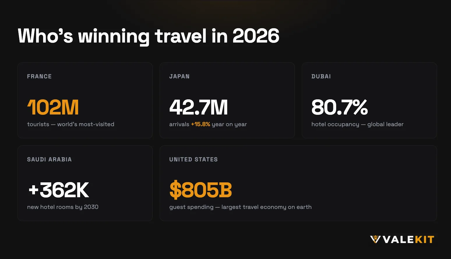 Travel leaders in 2026: France 102M tourists, Japan 42.7M arrivals, Dubai 80.7% occupancy, Saudi Arabia +362K rooms by 2030, United States $805B guest spending
