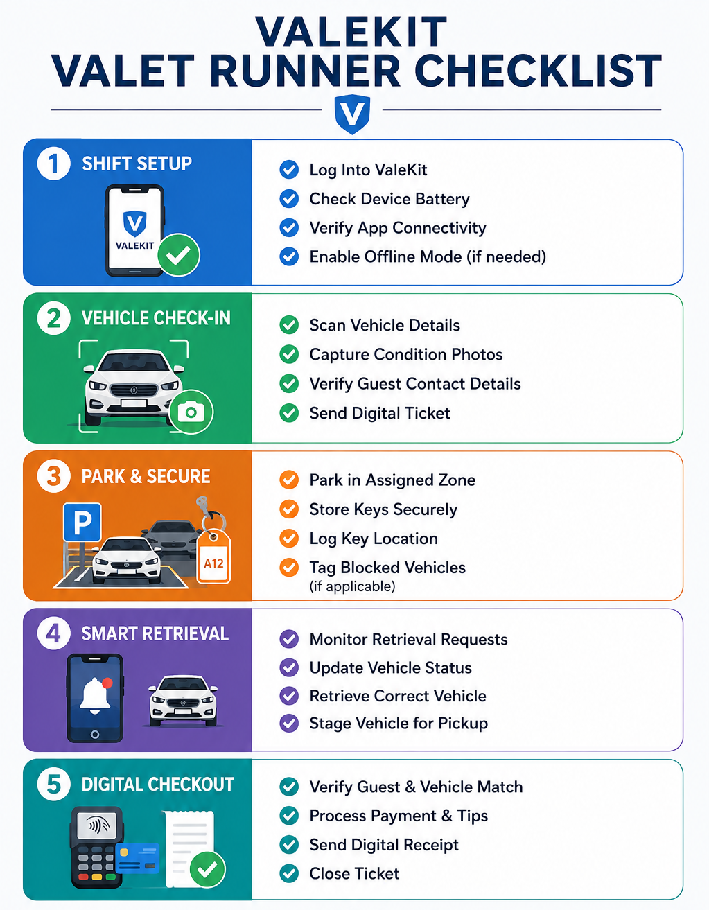 ValeKit valet runner training checklist