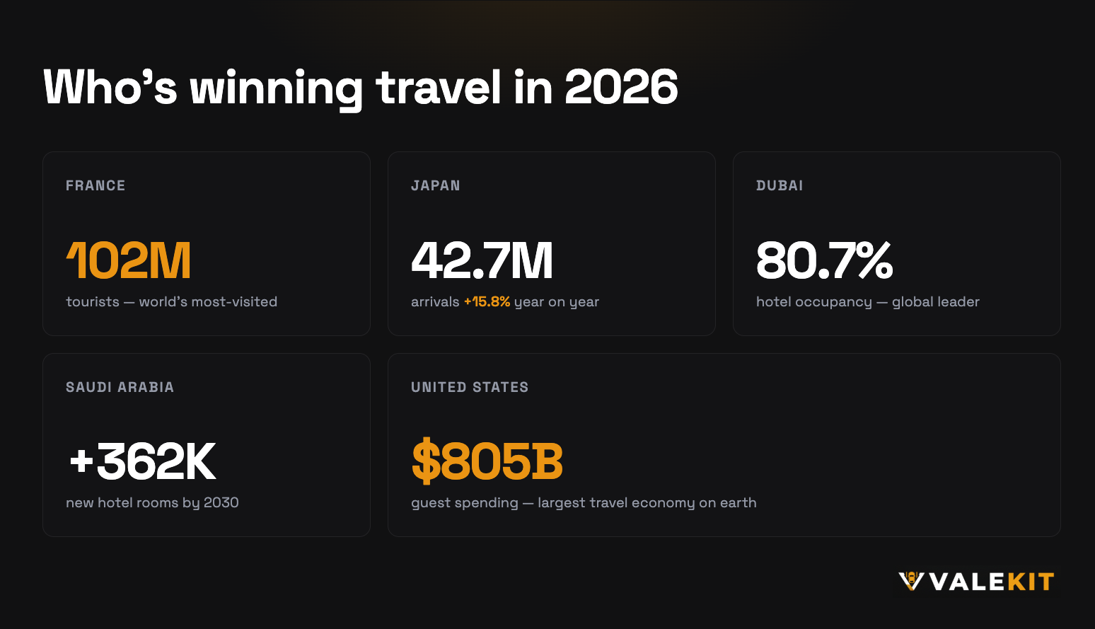 Travel leaders in 2026: France 102M tourists, Japan 42.7M arrivals, Dubai 80.7% occupancy, Saudi Arabia +362K rooms by 2030, United States $805B guest spending